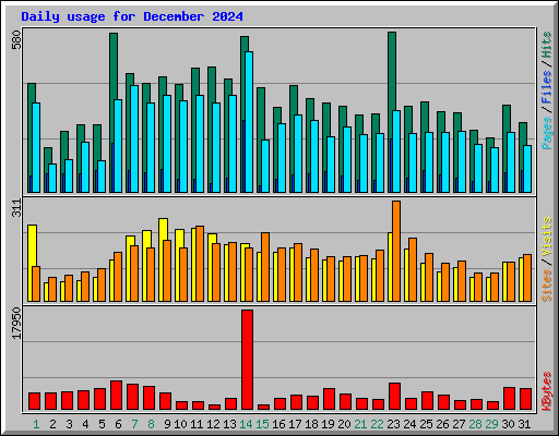 Daily usage for December 2024