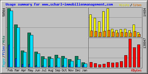 Usage summary for www.scharl-immobilienmanagement.com